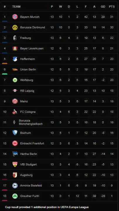 Bochum vs Freiburg 2-1: Philipp Lienhart mở bàn nhưng Sebastian Polter, Milos Pantovic ghi siêu phẩm ngược dòng giành gọn 3 điểm ảnh 1