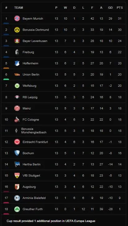 Eintracht Frankfurt vs Union Berlin 2-1: Djibril Sow mở tỷ số, Max Kruse gỡ hòa trên chấm penalty, Evan N'Dicka ấn định chiến thắng phút bù giờ ảnh 1