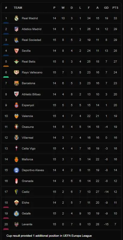 Espanyol vs Sociedad 1-0: Yangel Herrera sút bồi chớp nhoáng, ghi bàn duy nhất giành gọn 3 điểm ảnh 1