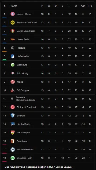 Union Berlin vs RB Leipzig 2-1: Taiwo Awoniyi mở tỷ số, Christopher Nkunku gỡ hòa, Timo Baumgartl đệm bóng cận thành ấn định chiến thắng ảnh 1