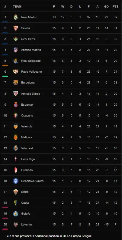 Barcelona vs Real Betis 0-1: Cristian Tello chuyền như dọn cỗ, Juanmi ghi bàn duy nhất, gieo trái đắng cho HLV Xavi ảnh 1