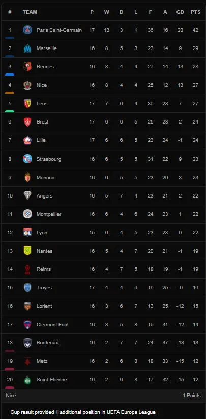 Marseille vs Bres 1-2: Gerson khai bàn, Romain Faivre gỡ hòa trên chấm penalty, Franck Honorat chốt hạ chiến thắng ảnh 1