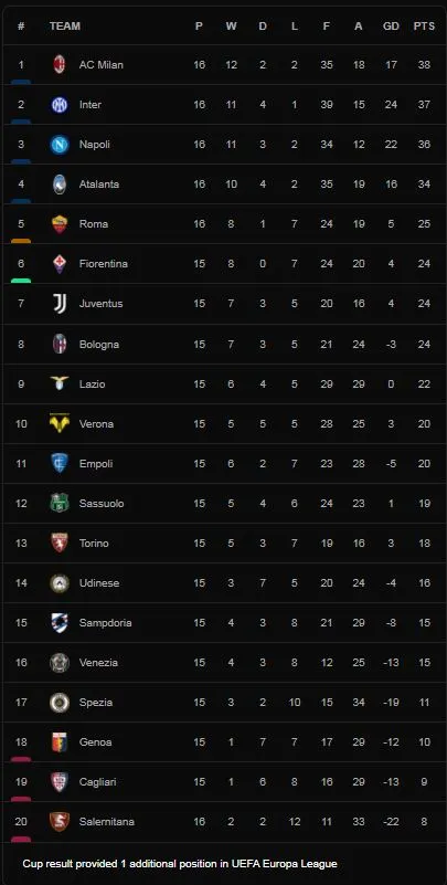 AS Roma vs Inter Milan 0-3: Hakan Calhanoglu mở bàn đẹp mắt, Edin Dzeko lập công, Denzel Dumfries đánh đầu siêu phẩm, hạ gục HLV Mourinho giành gọn 3 điểm ảnh 1