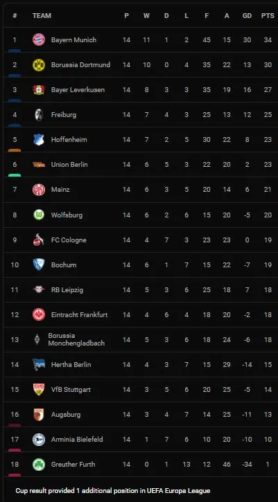 Stuttgart vs Hertha Berlin 2-2: Omar Marmoush khai bàn, Philipp Forster nhân đôi tỷ số nhưng Stevan Jovetic xuất thần lập cú đúp chia điểm ảnh 1