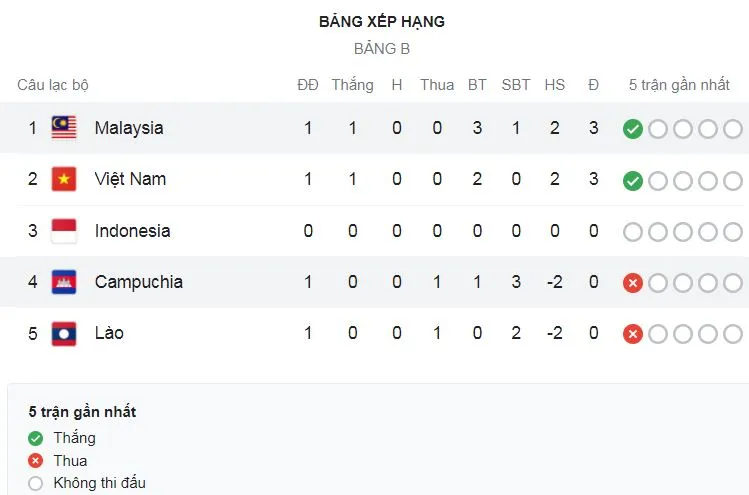 Campuchia vs Malaysia 1-3: Safawi Rasid mở từ penalty, Akhyar Rashid nhân đôi tỷ số, Kogileswaran Raj ấn định chiến thắng, Sath Rosib nỗ lực có bàn thắng ảnh 1
