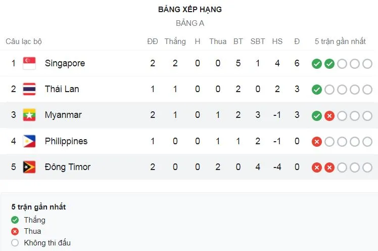 Philippines vs Singapore 1-2: Hiệp 2 bùng nổ trong 9 phút, Narun mở tỷ số, Faris nhân đôi cách biệt, Nazari ghi bàn rút ngắn tỷ số ảnh 1