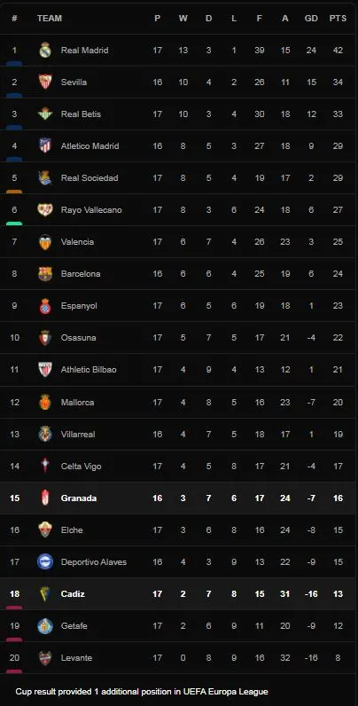 Cadiz vs Granada 1-1: Fali kiến tạo, Santiago Arzamendia sút căng mở tỷ số, Angel Montoro tỉa bóng, Jorge Molina đệm bóng cận thành gỡ hòa, Salvi Sanchez thẻ đỏ cuối trận ảnh 1