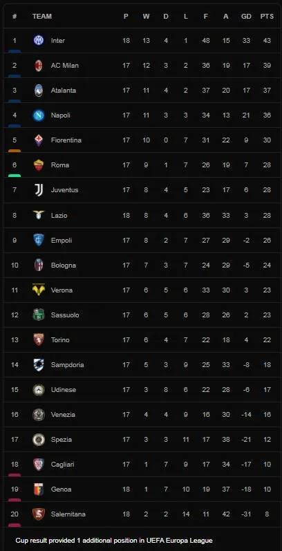 Lazio vs Genoa 3-1: Sao Pedro Rodriguez mở bàn, Francesco Acerbi, Mattia Zaccagni chốt hạ chiến thắng cho HLV Maurizio Sarri, Filippo Melegoni tìm được bàn gỡ ảnh 1