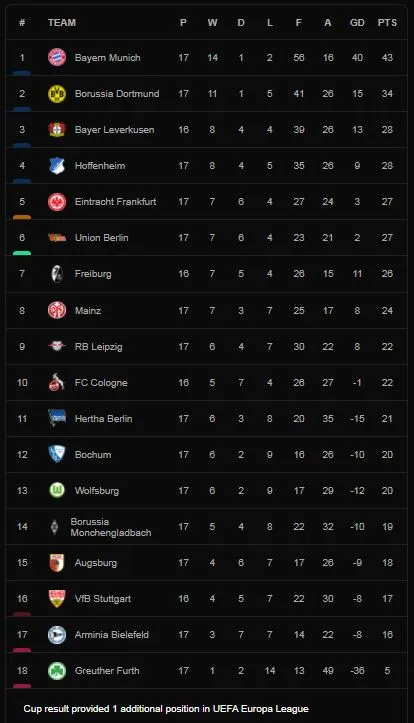 Hertha Berlin vs Borussia Dortmund 3-2: Brandt mở tỷ số, Belfodil gỡ hòa, Richter xuất sắc lập cú đúp, Tigges chỉ rút ngắn khoảng cách, Dortmund mất 3 điểm ảnh 1