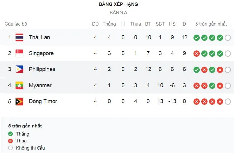 Myanmar vs Philippines 2-3: Maranon tỏa sáng cú hattrick, Htet Phyo Wai nỗ lực ngược dòng nhưng bất thành, Myanmar, Philippines bị loại ảnh 1