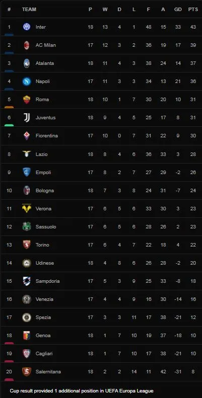 Atalanta vs AS Roma 1-4: Tammy Abraham ghi bàn phút đầu tiên, Nicolo Zaniolo, Chris Smalling tỏa sáng, Bryan Cristante phản lưới nhà, HLV Mourinho thắng dễ dàng ảnh 1