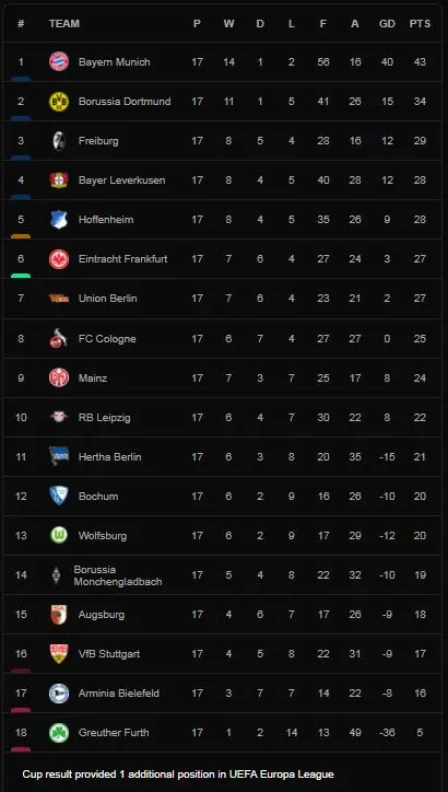 Freiburg vs Leverkusen 2-1: Vincenzo Grifo mở bàn trên chấm penalty, Charles Aranguiz gỡ hòa nhưng Kevin Schade tỏa sáng phút cuối chốt hạ chiến thắng ảnh 1