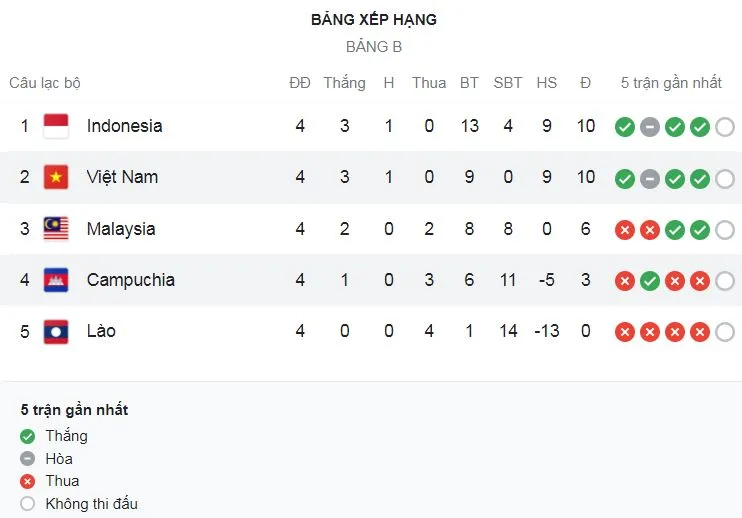 Malaysia vs Indonesia 1-4: Kogileswaran Raj mở tỷ số nhưng Irfan Jaya lập cú đúp, Pratama Arhan, Elkan Boggot ngược dòng giành vé bán kết AFF gặp Indonesia ảnh 1