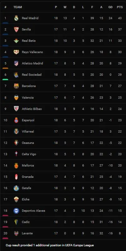 Real Madrid vs Cadiz 0-0: Thủ thành Jeremias Ledesma xuất thần cản phá khiến Eden Hazard, Karim Benzema, Vinicius Junior tịt ngòi, chia điểm cùng Real ảnh 1