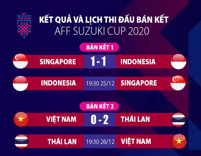 Việt Nam vs Thái Lan 0-2: Quang Hải 2 lần sút dội xà, Chanathip lập cú đúp, trọng tài Al-Adba Saoud Ali khiến HLV Park Hang Seo ngậm ngùi ảnh 1