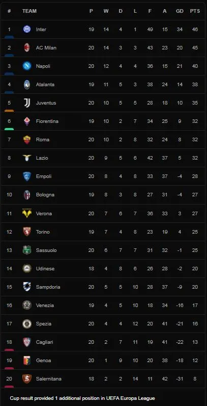 Sassuolo vs Genoa 1-1: Mattia Destro sớm mở bàn phút thứ 6 nhưng Domenico Berardi xuất sắc chia điểm ảnh 1