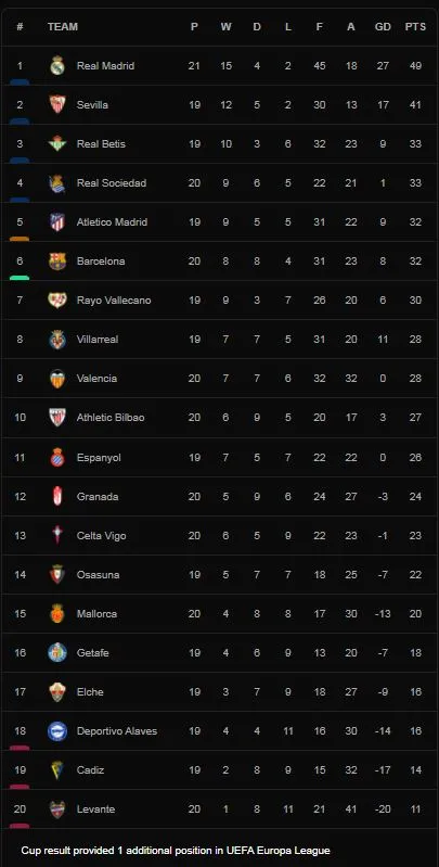 Granada vs Barcelona 1-1: De Jong mở bàn, Gavi bị thẻ đỏ, Puertas xuất sắc cầm chân Barca ảnh 1