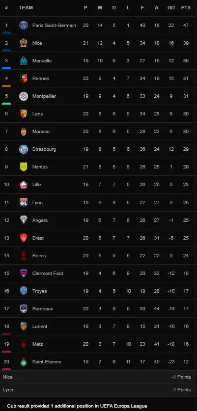 Nice vs Nantes 2-1: Kasper Dolberg mở bàn trên chấm penalty, Andrei Girotto gỡ hòa nhưng Khephren Thuram ấn định chiến thắng ảnh 1