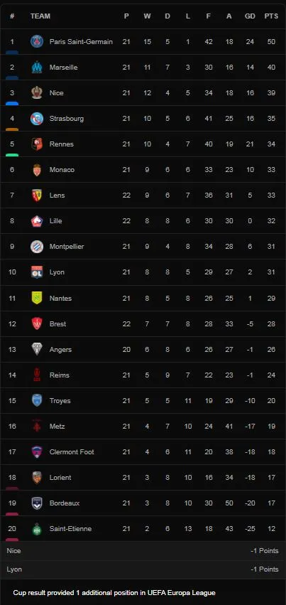 Brest vs Lille 2-0: Tiago Djalo sớm phản lưới nhà phút thứ 3, Steve Mounie ấn định chiến thắng trên chấm penalty ảnh 1