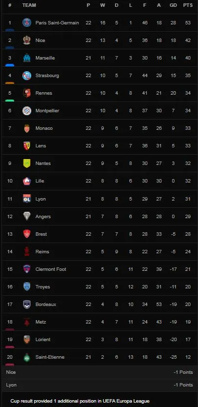 PSG vs Reims 4-0: Messi tái xuất, Verratti mở bàn, Ramos tỏa sáng, Faes phản lưới nhà, Danilo góp công chiến thắng, HLV Pochettino tiếp tục dẫn đầu Ligue 1 ảnh 1