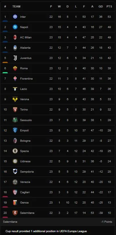 Cagliari vs Fiorentina 1-1: Joao Pedro mở tỷ số, Alvaro Odriozola thẻ đỏ, Cristiano Biraghi hỏng penalty, Riccardo Sottil gỡ hòa ảnh 1