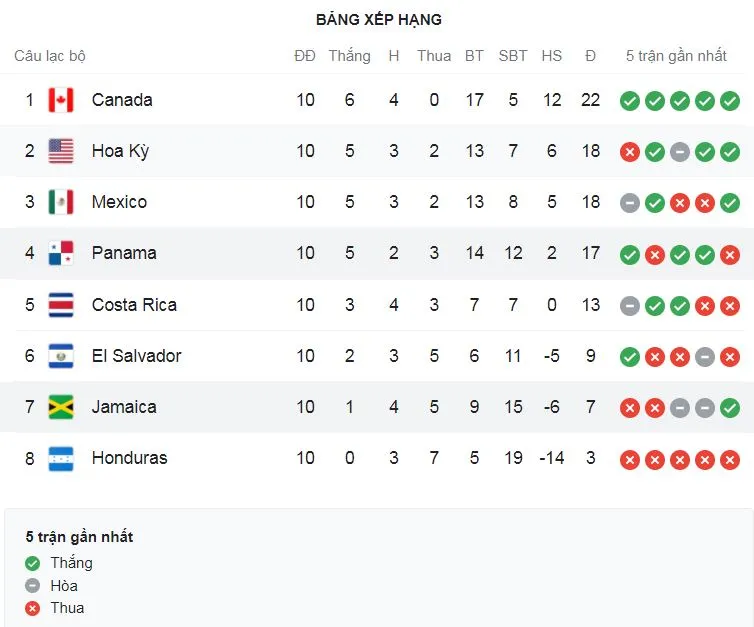 Panama vs Jamaica 3-2: Michail Antonio sớm mở bàn trên chấm penalty, Andre Gray lập công, Javain Brown phản lưới nhà, Eric Davis, Azmahar Ariano ấn định chiến thắng ảnh 1