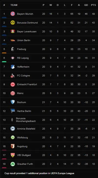 Hertha Berlin vs Bochum 1-1: Ishak Belfodil đánh đầu mở tỷ số đẹp mắt, Sebastian Polter tỏa sáng giành 1 điểm ảnh 1