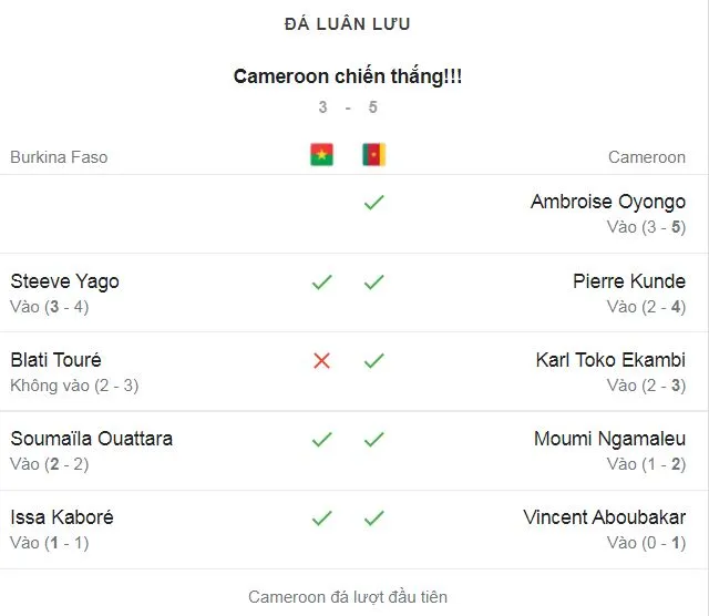 Burkina Faso vs Cameroon 3-3 (pen 5-3): Yago ghi bàn, Onana phản lưới nhà, Ouattara góp công, Bahoken, Aboubakar ngược dòng, Cameroon về Ba Africa Cup nghẹt thở ảnh 1