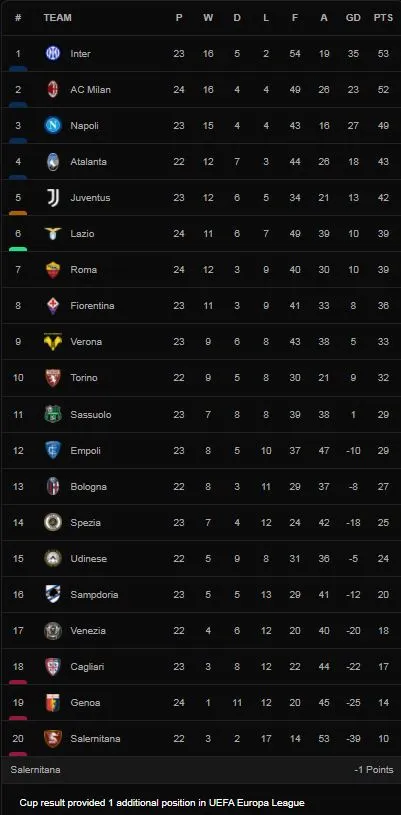 Fiorentina vs Lazio 0-3: Milinkovic-Savic mở bàn, Ciro Immobile lập công, Cristiano Biraghi bất ngờ phản lưới nhà, Lucas Torreira nhận thẻ đỏ ảnh 1