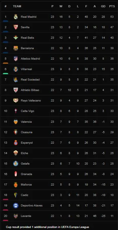 Real Betis vs Villarreal 0-2: Pau Torres đánh đầu đẹp mắt mở bàn, Etienne Capoue ấn định chiến thắng nhẹ nhàng ảnh 1