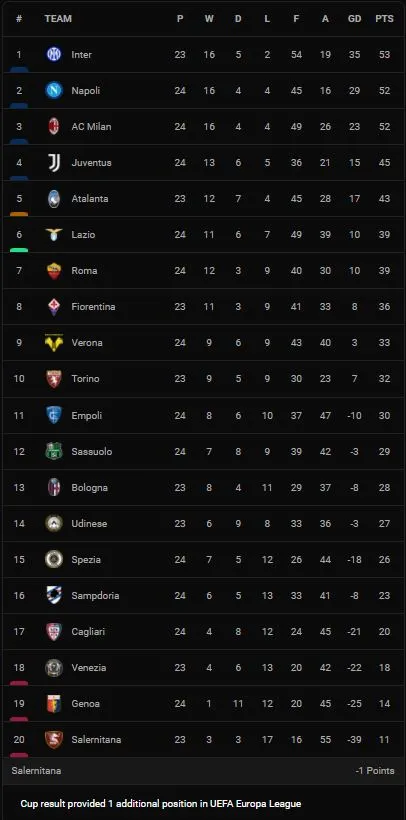 Salernitana vs Spezia 2-2: Simone Verdi lập siêu phẩm đá phạt, Rey Manaj, Daniele Verde gỡ hòa trên chấm penalty, Salernitana xếp cuối BXH Serie A ảnh 1