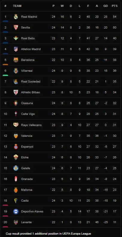 Villarreal vs Real Madrid 0-0: Gareth Bale, Nacho kém duyên ghi bàn, Danjuma cột dọc, Luka Jovic xà ngang, HLV Ancelotti chia điểm kịch tính ảnh 1