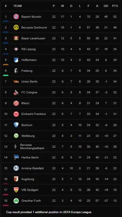 Union Berlin vs Borussia Dortmund 0-3: Không Erling Haaland, Marco Reus lóe sáng cú đúp, Guerreiro chốt hạ chiến thắng, củng cố nhì bảng Bundesliga ảnh 1