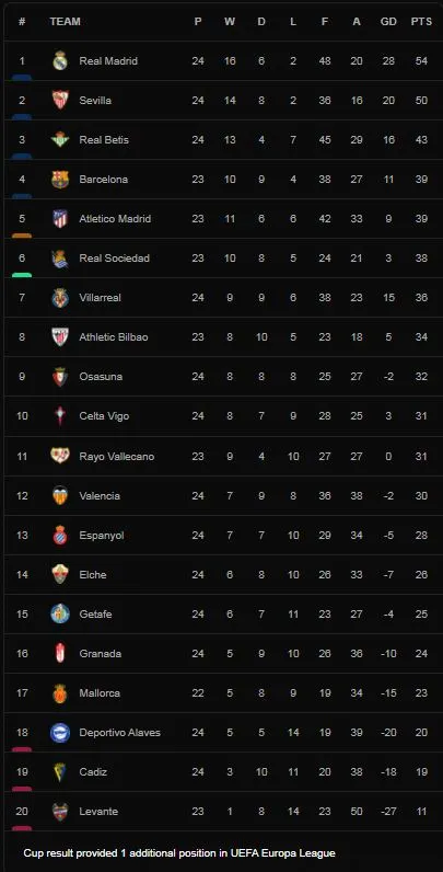 Real Sociedad vs Granada 2-0: Mikel Oyarzabal mở tỷ số trên chấm penalty, Rafael đệm bóng cận thành ấn định chiến thắng ảnh 1