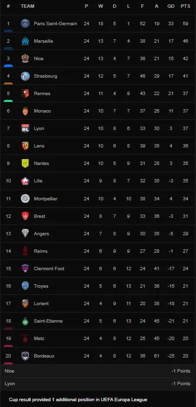 Metz vs Marseille 1-2: Cedric Bakambu mở bàn, Habib Maiga gỡ hòa nhưng Arkadiusz Milik lập siêu phẩm ấn định 3 điểm, củng cố nhì bảng Ligue 1 ảnh 1