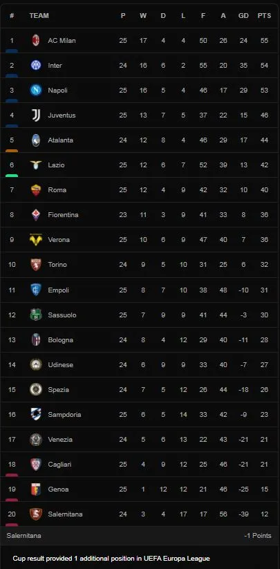 AC Milan vs Sampdoria 1-0: Thủ thành Mike Maignan chói sáng, Rafael Leao ghi bàn duy nhất, AC Milan tạm dẫn đầu Serie A ảnh 1