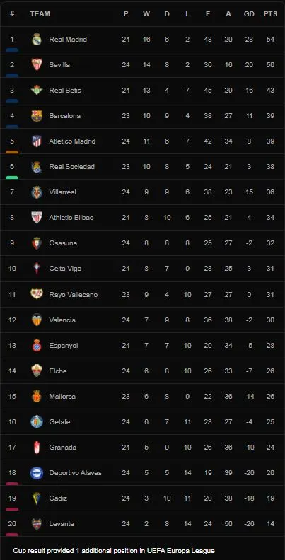 Atletico Madrid vs Levante 0-1: DeFrutos kiến tạo, Gonzalo Melero dứt điểm chéo góc, bất ngờ hạ gục đoàn quân HLV Diego Simeone ảnh 1