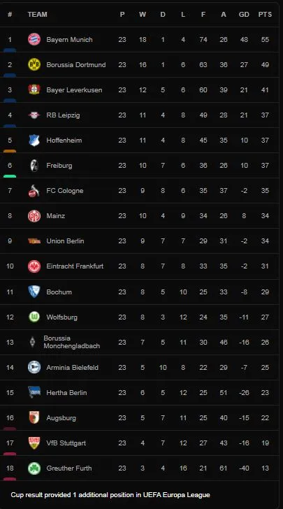 Hertha Berlin vs RB Leipzig 1-6: Benjamin Henrichs khai bàn, Stevan Jovetic gỡ hòa, Christopher Nkunku, Dani Olmo, Amadou Haidara, Yussuf Poulsen lần lượt trút mưa bàn thắng, Kempf nhận thẻ đỏ ảnh 1