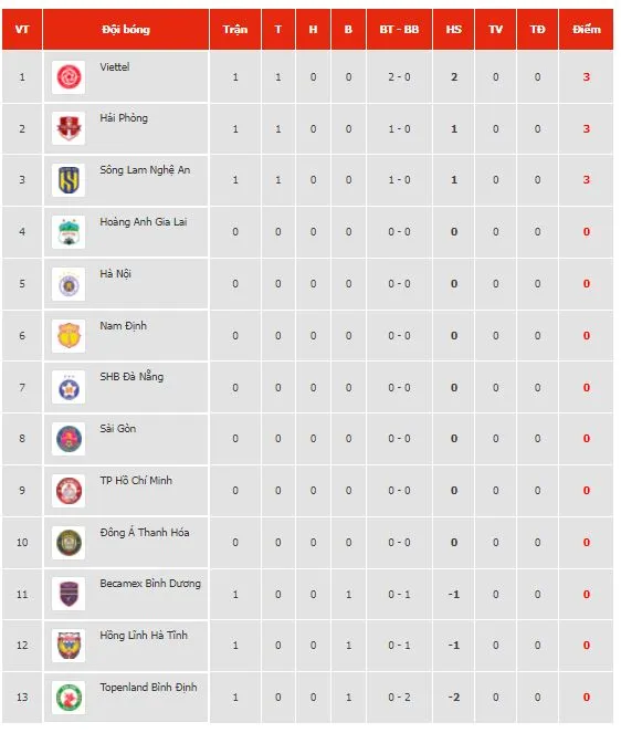 Bình Định vs Viettel 0-2: HLV Park Hang Seo dự khán, Tiến Dũng mở bàn, Geovane chốt hạ chiến thắng phút bù giờ, HLV Trương Việt Hoàng khai giải ấn tượng ảnh 1