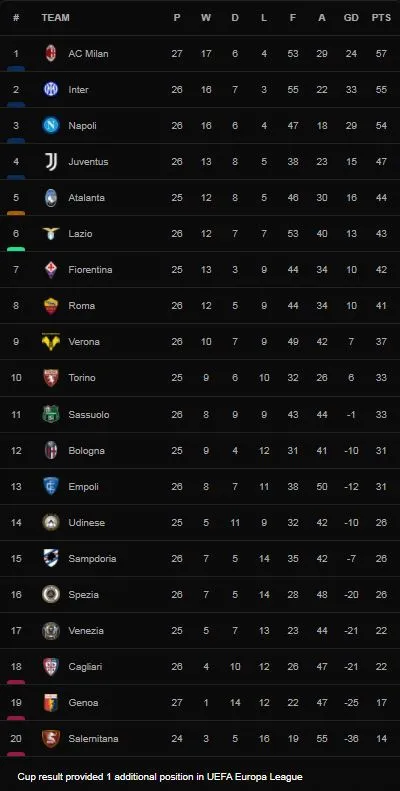 AC Milan vs Udinese 1-1: Sandro Tonali kiến tạo, Rafael Leao mở tỷ số, Roberto Pereyra kiến tạo, Udogie bất ngờ ghi siêu phẩm hạ thủ thành Maignan giành 1 điểm ảnh 1