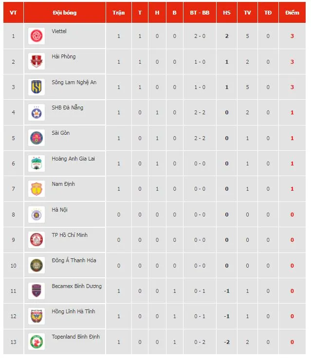 Sài Gòn vs Đà Nẵng 2-2: Osaguona tỏa sáng cú đúp, Vieira lập công từ chấm penalty, Đỗ Merlo chia điểm kịch tính ngày khai màn ảnh 1