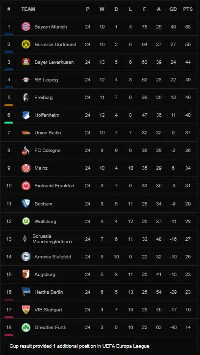Augsburg vs Borussia Dortmund 1-1: Không Erling Haaland, Marco Reus thì Thorgan Hazard ghi siêu phẩm nhưng Sarenren Bazee xuất sắc buộc Dortmund chia điểm ảnh 1