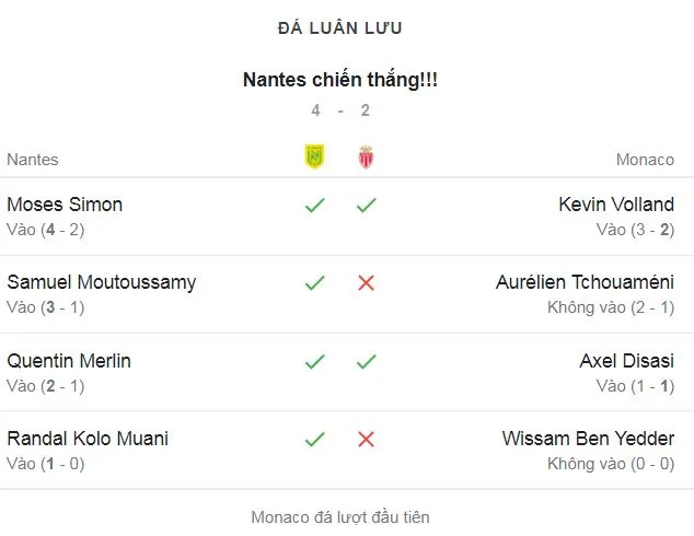Nantes vs Monaco 2-2 (pen 4-2): Djibril Sidibe phản lưới nhà, Samuel Moutoussamy tỏa sáng, Nantes gặp Nice ở chung kết Coupe de France ảnh 1
