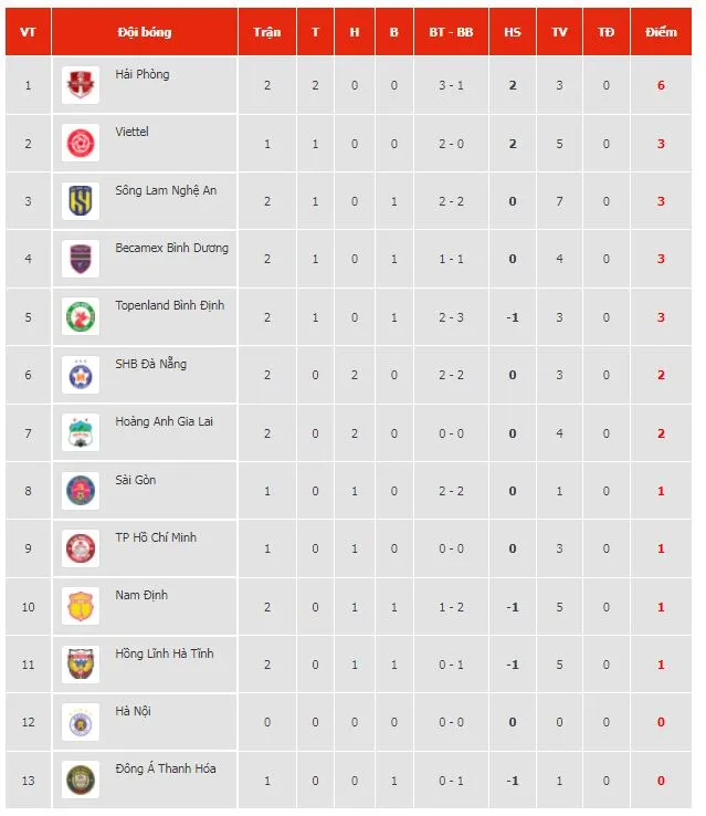 Hải Phòng vs Nam Định 2-1: Triệu Việt Hưng đánh đầu đẹp mắt, Marcio Marques gỡ hòa từ penalty, Mpande chốt hạ chiến thắng phút bù giờ cho HLV Chu Đình Nghiêm ảnh 1