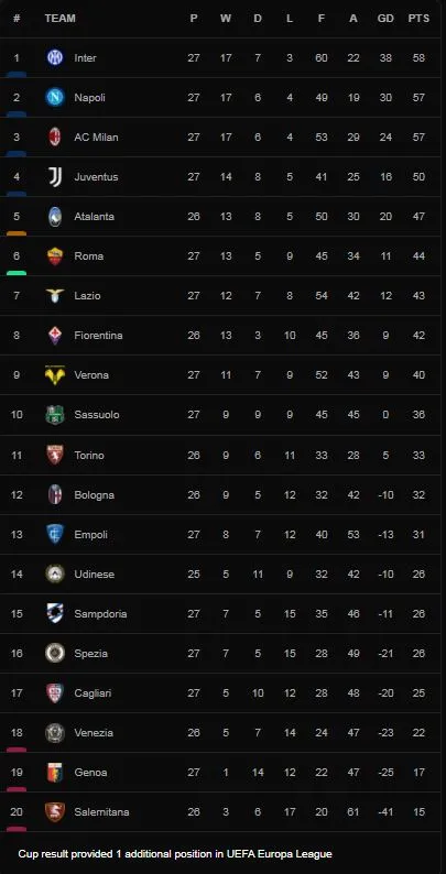 Inter Milan vs Salernitana 5-0: Lautaro Martinez lập hattrick, Dzeko ghi cú đúp, Inter soán ngôi Napoli, AC Milan dẫn đầu Serie A ảnh 1