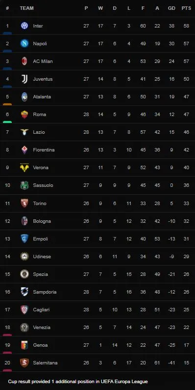 AS Roma vs Atalanta 1-0: Nicolo Zaniolo kiến tạo, Tammy Abraham ghi bàn duy nhất, De Roon, Henrikh Mkhitaryan nhận thẻ đỏ, HLV Mourinho bám đuổi tốp 5 Serie A ảnh 1