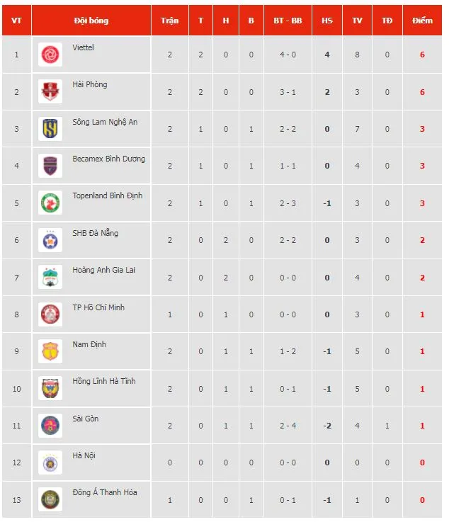 Viettel vs Sài Gòn 2-0: Pedro Paulo mở bàn trên chấm penalty, Geovane chớp cơ hội đưa Viettel tạm dẫn đầu VLeague 2022 ảnh 1