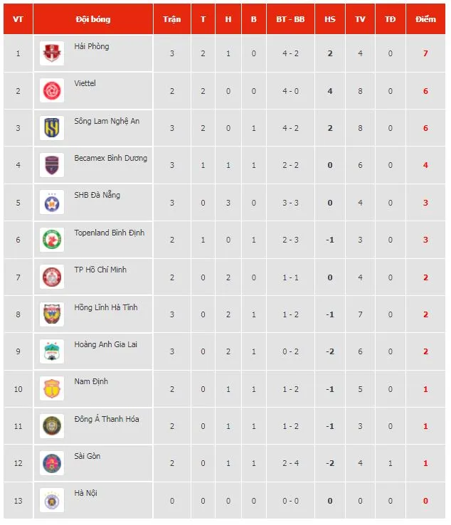 SLNA vs HAGL 2-0: Công Phượng, Minh Vương, Văn Toàn bế tắc, Xuân Mạnh mở tỷ số, Văn Đức trổ tài, Sông Lam dễ dàng giành 3 điểm ảnh 1