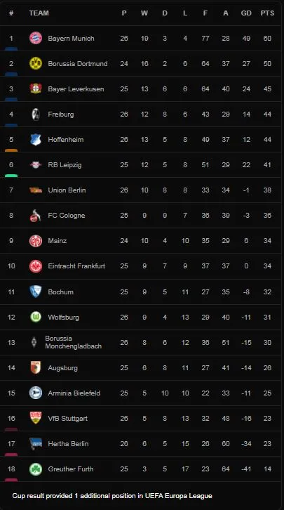 M'gladbach vs Hertha Berlin 2-0: Alassane Plea mở bàn trên chấm penalty, Matthias Ginter đánh đầu ấn định 3 điểm xứng đáng ảnh 1