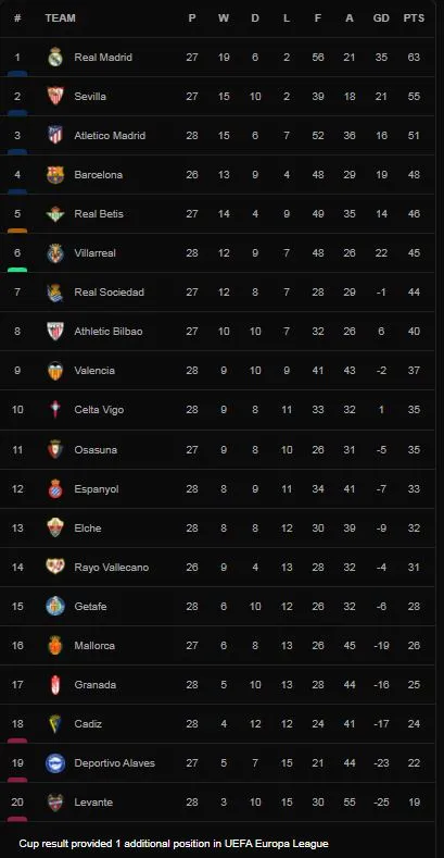 Granada vs Elche 0-1: Pere Milla kiến tạo, Fidel Chaves đệm bóng cận thành ghi bàn duy nhất giành 3 điểm ảnh 1